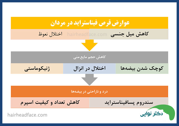 عوارض قرص فیناستراید در مردان برای بچه دار شدن