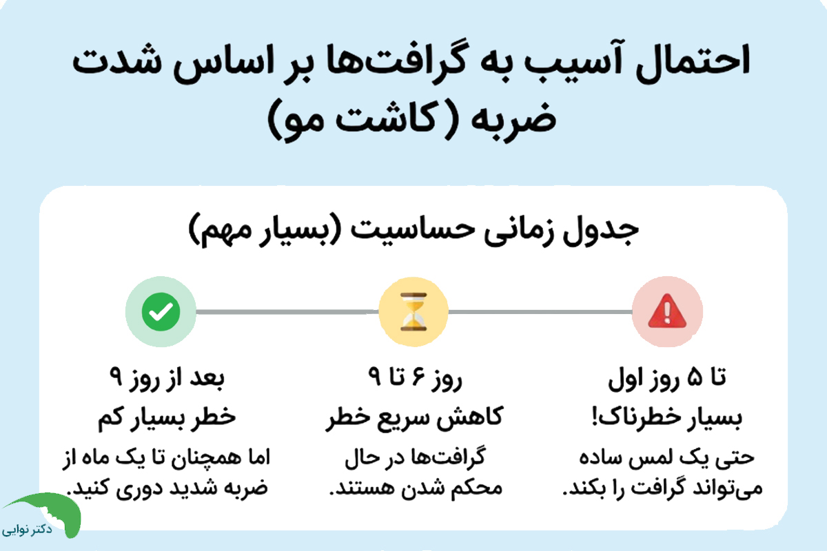 احتمال آسیب به گرافت‌ها بر اساس شدت ضربه